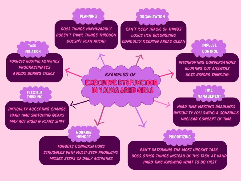 executive function chart shows impairments with ADHD girls